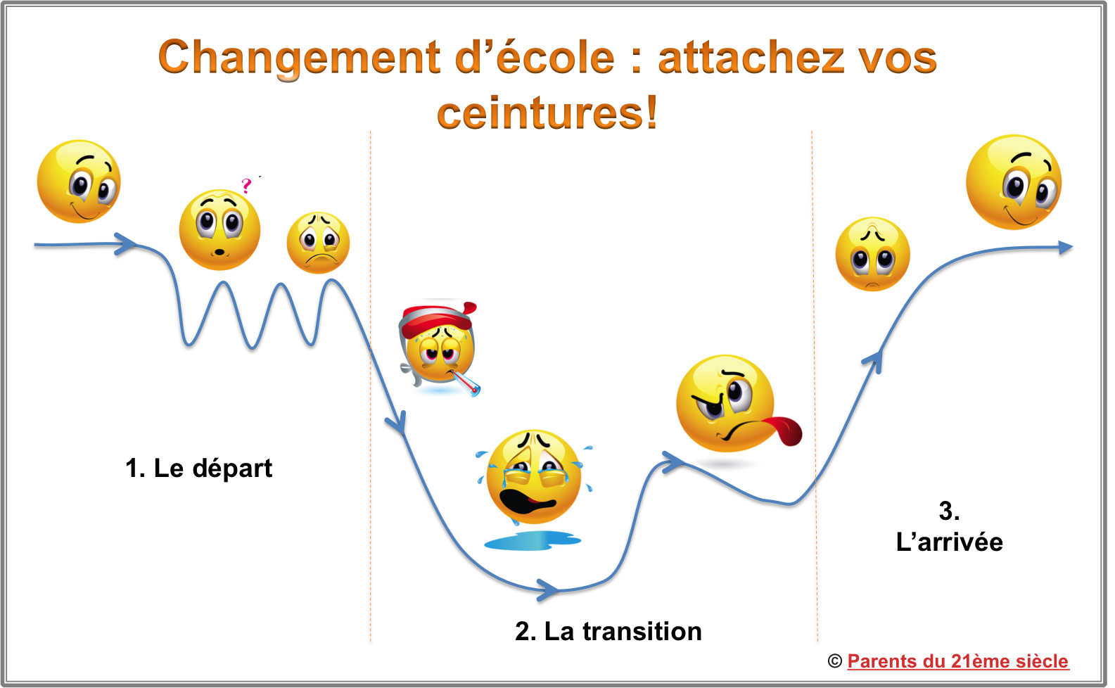 De l'école au collège : quels changements ?